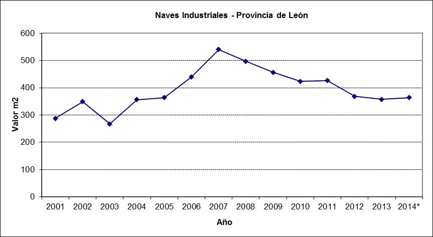 Evolución del mercado de locales y naves en León