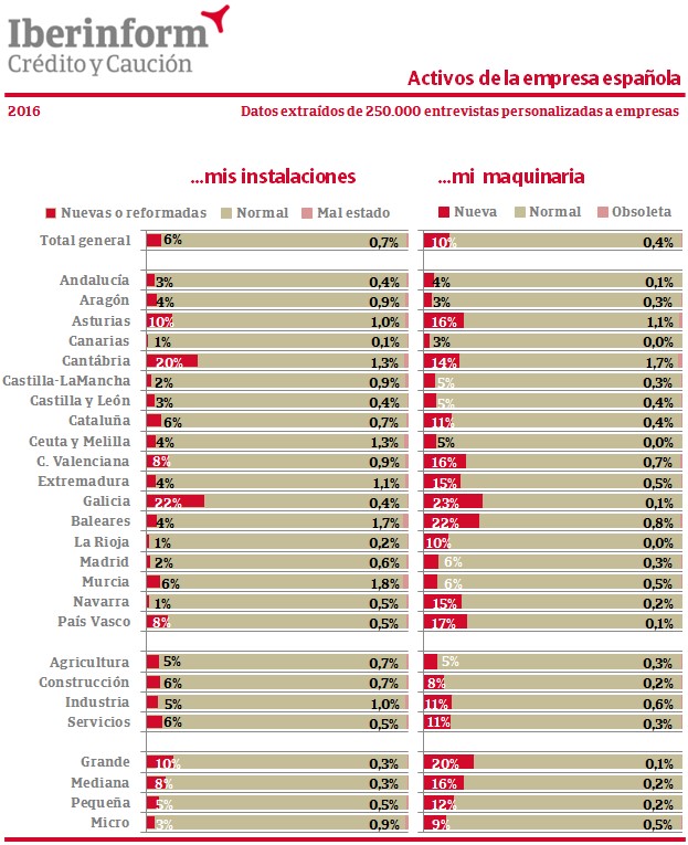 Por cada empresa obsoleta hay 25 mejorando sus capacidades productivas