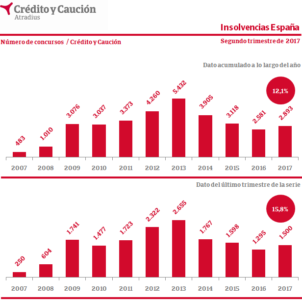 Empeoramiento de las insolvencias judiciales