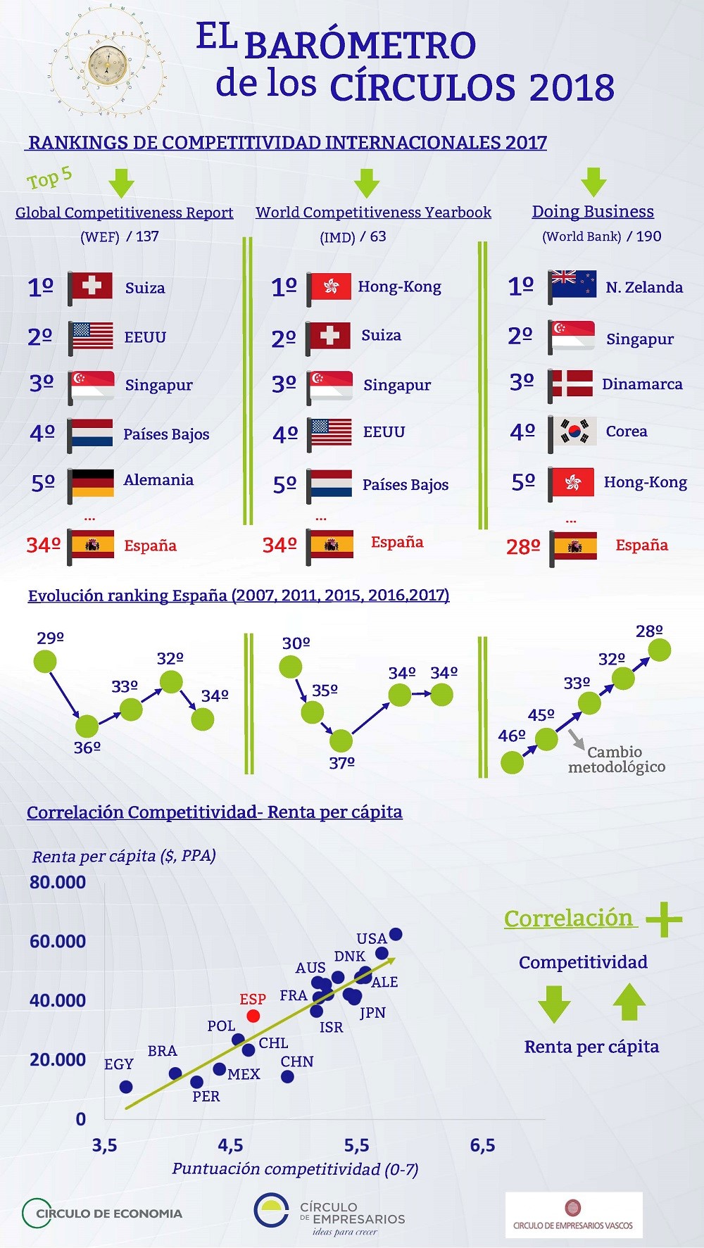 Rankings de Competitividad Internacionales 2017