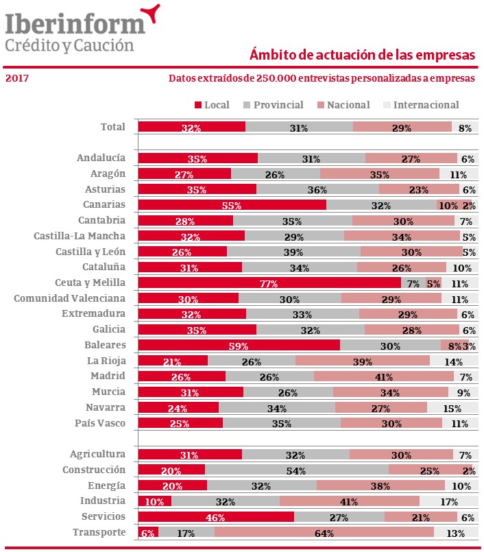 Sólo el 8% de las empresas es global