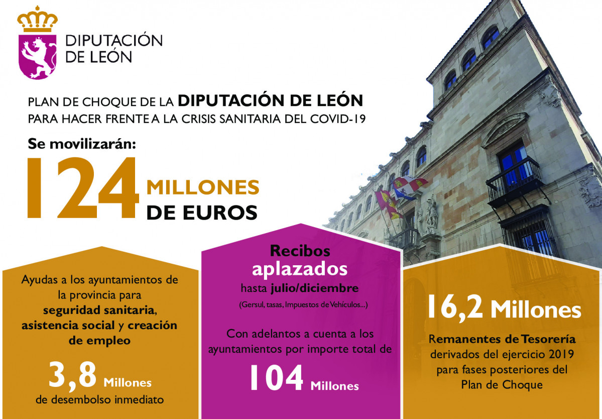 Plan de choque de la Diputación de León con 124 millones para hacer frente a la crisis