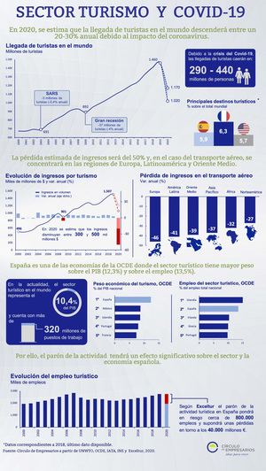 Infografía Sector Turismo y Covid-19