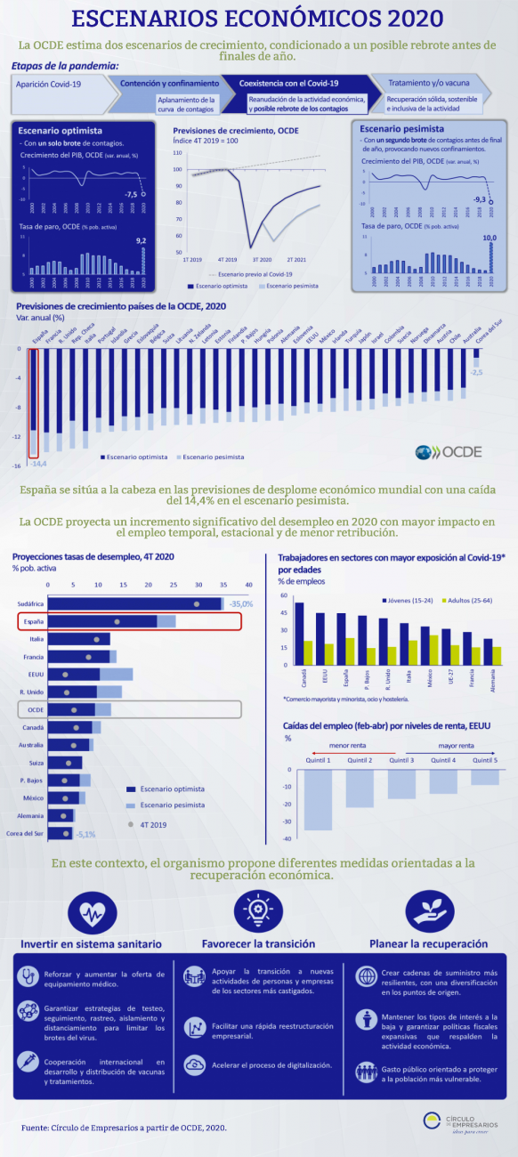 Infografía Escenarios Económicos 2020