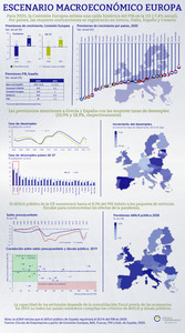 Infografía sobre el Escenario Macroeconómico en Europa