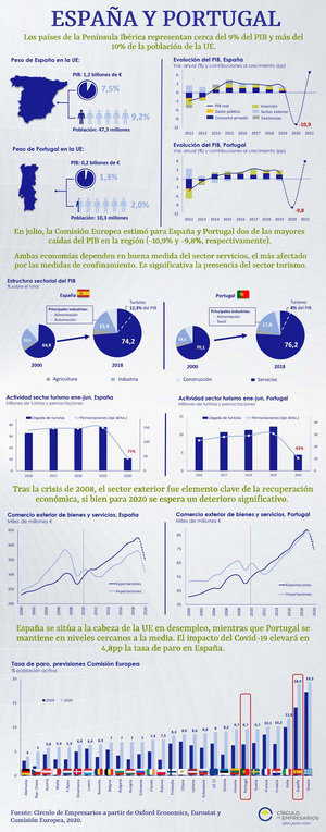 Infografía España y Portugal