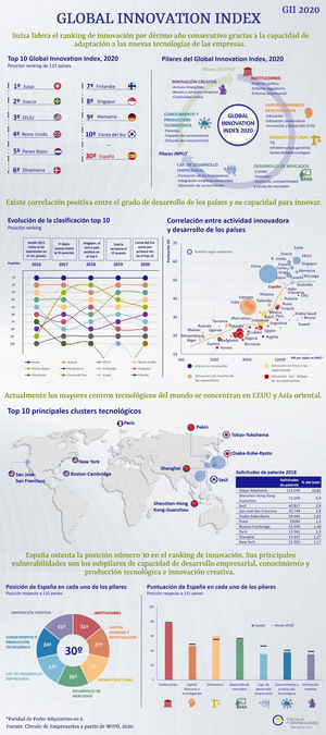 España ocupa el puesto 30 en el ranking de las economías más innovadoras