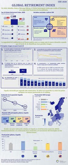 Infografía sobre el bienestar y la seguridad financiera de los pensionistas