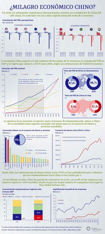 Infografía sobre ¿el milagro económico chino?