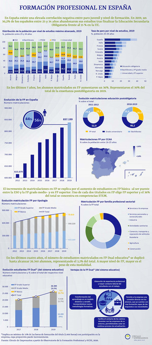 Infografía Formación Profesional en España