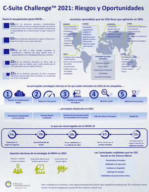 Infografía C-Suite Challenge 2021: Retos y Oportunidades