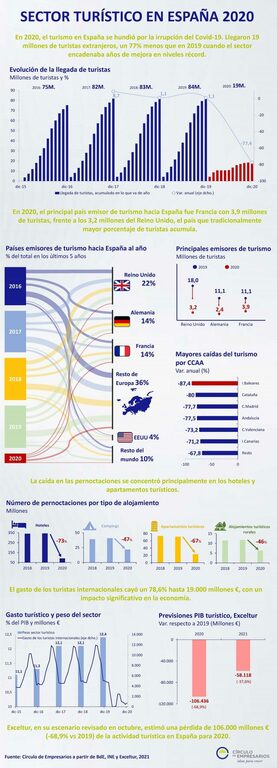 Infografía Sector Turístico en España 2020